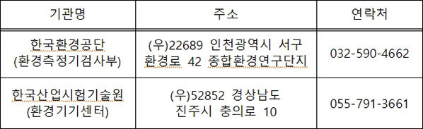 간이측정기 성능인증기관 지정(계획) 현황