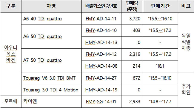불법조작 차량 상세내역