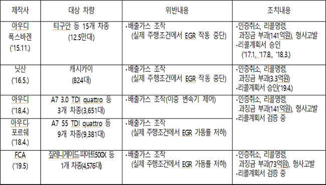 국내 배출가스 불법조작 적발 사례