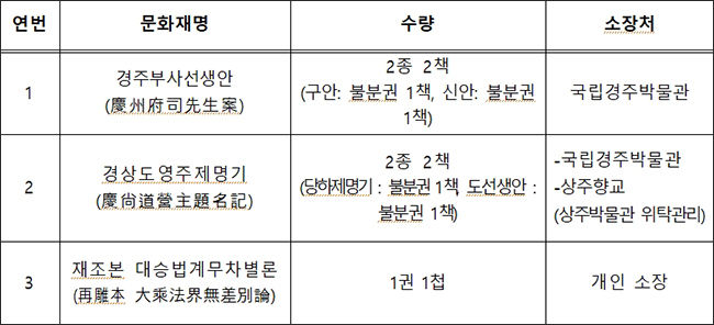 국가지정문화재(보물) 지정 예고 목록( 모두 3건)