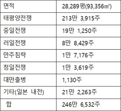 전쟁과 야스쿠니에서 추모하는 영령, 단위:주(柱)