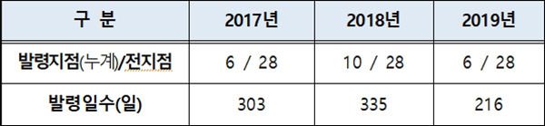 최근 3년간 조류경보 발령 현황 (9.6일 기준)