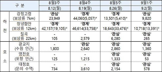 조류경보제 발령지점 유해남조류 현황 (단위: 세포수/mL, 9.6일 기준)