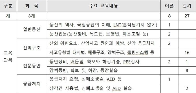 산악전문지도사 민간자격 교육 내용