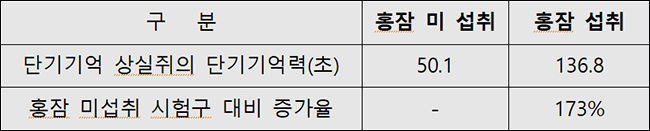 홍잠 섭취에 의한 시험쥐의 단기기억력 상실 억제 효과