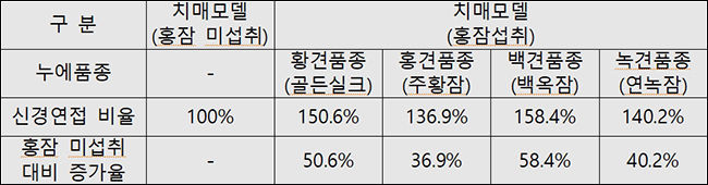 누에품종별 홍잠 섭취 알츠하이머 치매 초파리의 신경연접 개선효과