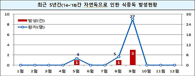 출처: 식품안전정보원 식중독 통계