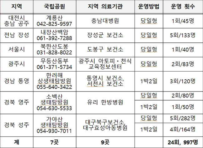 2019년 하반기 건강나누리캠프 운영 일정표 / 국립공원 주관 프로그램, A형 (24회, 997명)