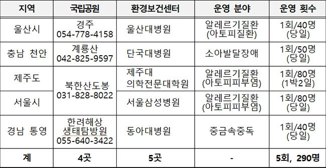 환경보건센터 연계 프로그램, B형 (5회, 290명)