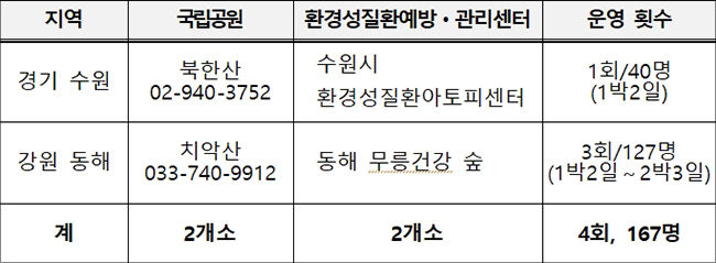 환경성질환 예방·관리센터 연계 프로그램, C형 (4회, 167명 대상)