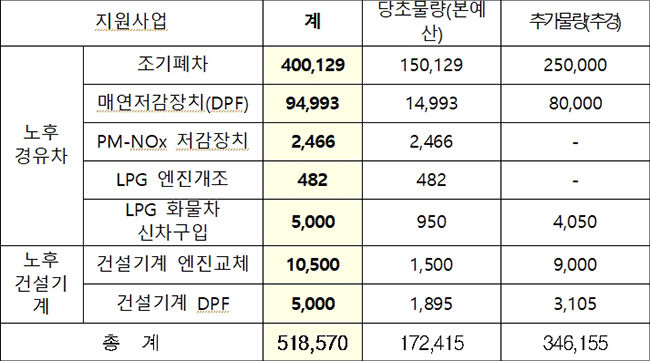 2019년 운행 경유차 저공해조치 지원 사업 물량(단위:대)