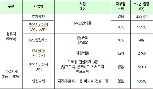 운행 경유차 저공해조치 지원 사업