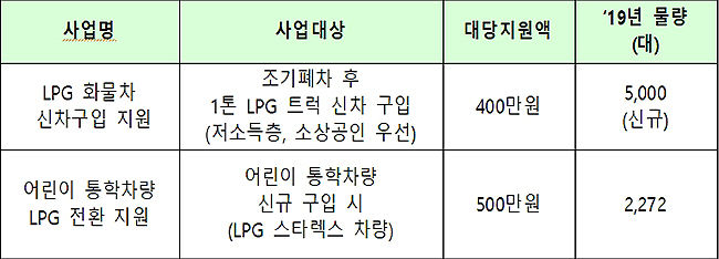 취약계층 특별 지원 사업