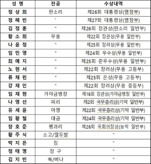 공연참여자 수상내역