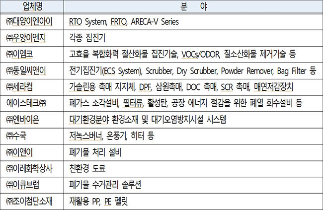 한-중 공동 미세먼지 저감 실증 협력사업 참여기업