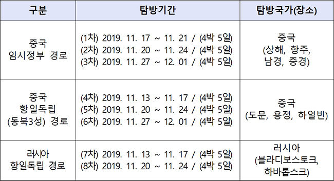 탐방 일정