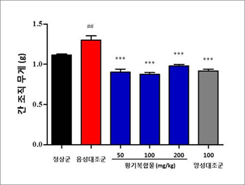 간 조직 무게 비교표