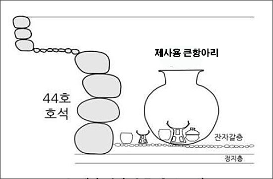 44호 제사 관련 유물 출토 모식도