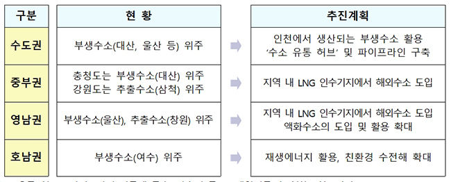 수소 공급 현황 및 추진계획