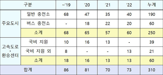 ’22년 수소충전소 구축 계획(안)