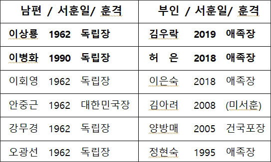 남편과 동등하게 독립운동의 최일선에서 뛰었지만 그 서훈은 항상 뒤처지고 있다. 김우락 지사도 막차로 서훈자가 되었다.