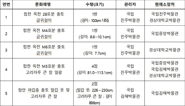 가야문화권 출토 중요 유물 국가지정문화재(보물) 지정 대상