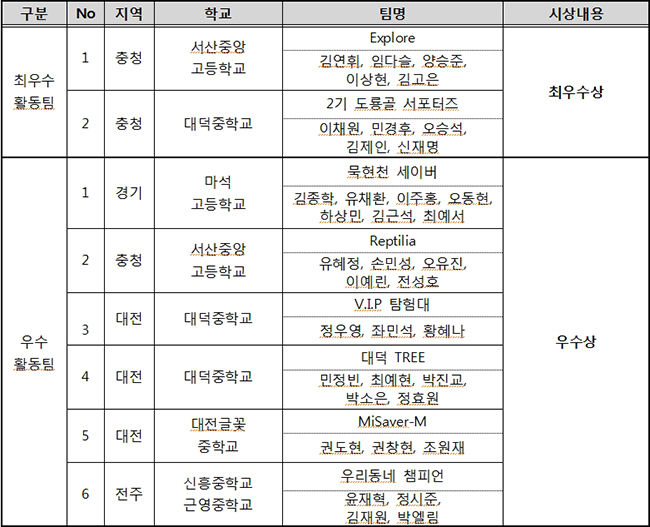 제14기 생물다양성 청소년리더 환경부장관상 수상자