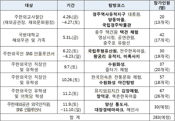 주한외국인 대상 유네스코 문화유산 탐방 세부내용