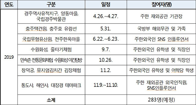 2019년 주한외국인 대상 유네스코 문화유산 탐방 실적