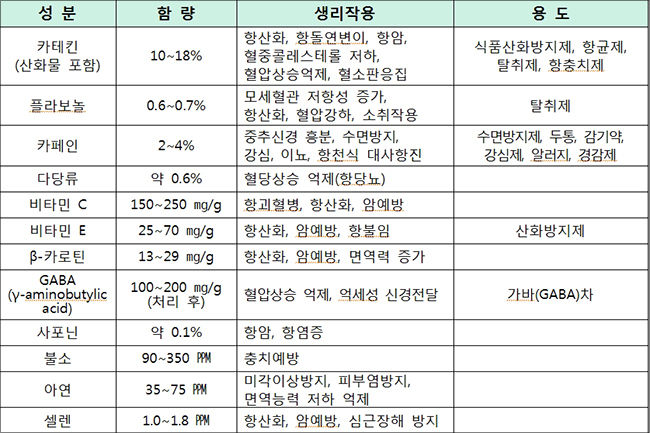 차의 기능성과 효능, "자료: 식품산업과 영양, 2014"