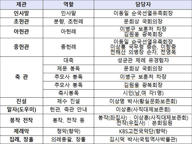 추모제 주요 역할