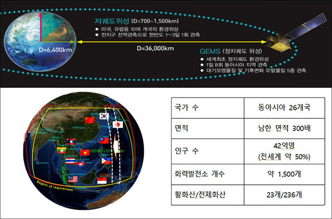 “저궤도 위성 대비 정지궤도 환경위성 특성”(위)과 정지궤도 환경위성 관측영역