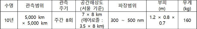 정지궤도 환경위성의 주요 제원