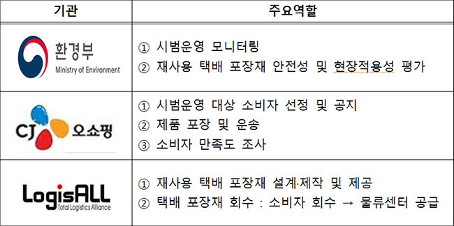 기관별 역할