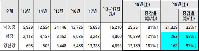 4대강(한강 제외) 보 6∼9월 평균 녹조 발생(유해남조류수)