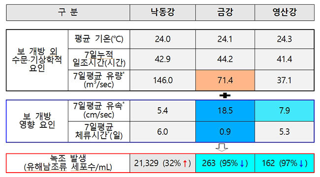 2019년 4대강 보 녹조발생 여건 비교(6∼9월, 한강 제외)