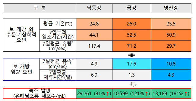 2018년 4대강 보 녹조발생 여건 비교(6∼9월, 한강 제외)