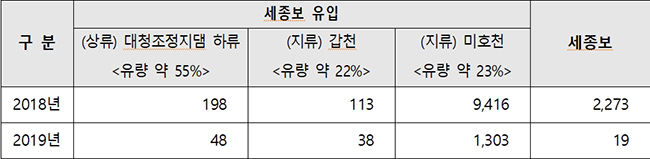 2018년 금강 세종보 구간 6~9월 평균 유해남조류수 분석 결과