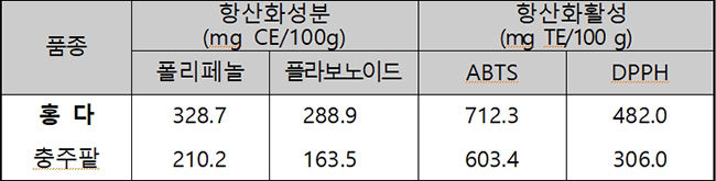 팥차 전용 ‘홍다’ 항산화 성분 및 활성