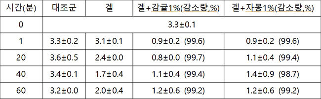 감귤과 자몽을 첨가한 항균 패치의 리스테리아 모노사이토제네스 저감 효과(저장온도 4℃)