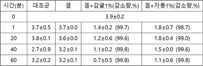 감귤과 자몽을 첨가한 항균 패치의 리스테리아 모노사이토제네스 저감 효과(저장온도 15℃)