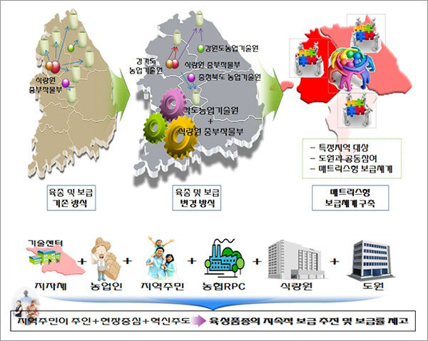 수요자 참여형 프로그램(SPP) 체계