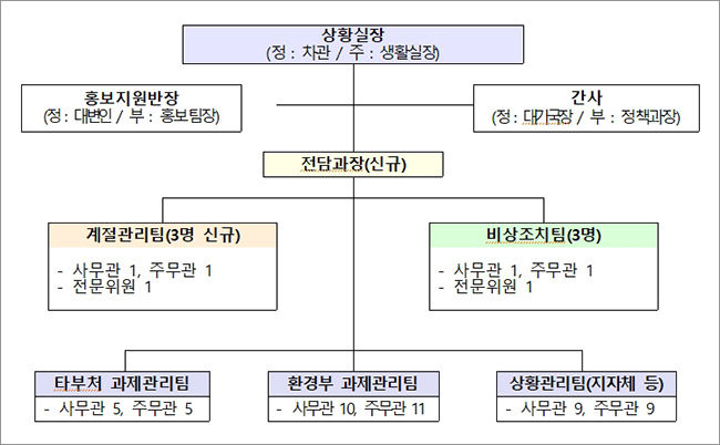 고농도 미세먼지 대응 상황실 구성(안)