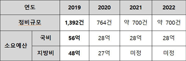 문화재 안내판 개선 정비 규모ㆍ예산