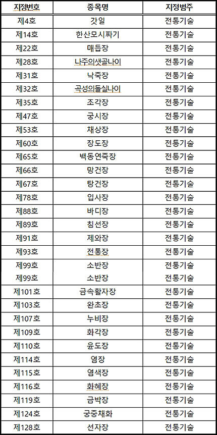 2017년 전승취약종목 선정 결과 - 전통기술 30종목