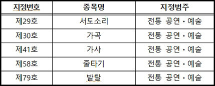 2017년 전승취약종목 선정 결과 - 전통 공연ㆍ예술 5종목
