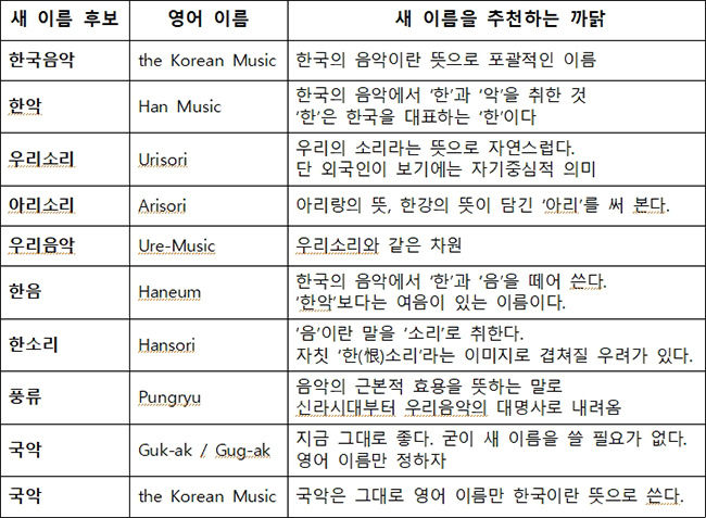 '국악'의 새 이름 설문조사