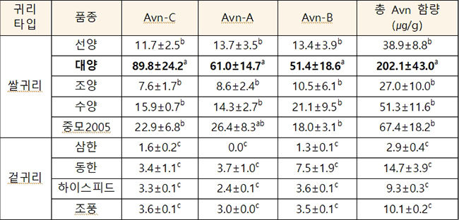 국내 품종의 Avn 함량 비교