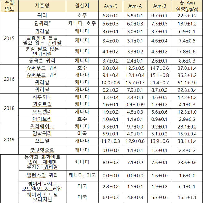 수입귀리 가공제품의 Avn 함량 비교