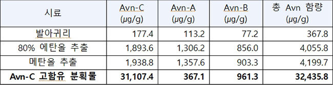 (추출물) 귀리 Avn-C 고함유 분획물 제조 및 항치매 활성